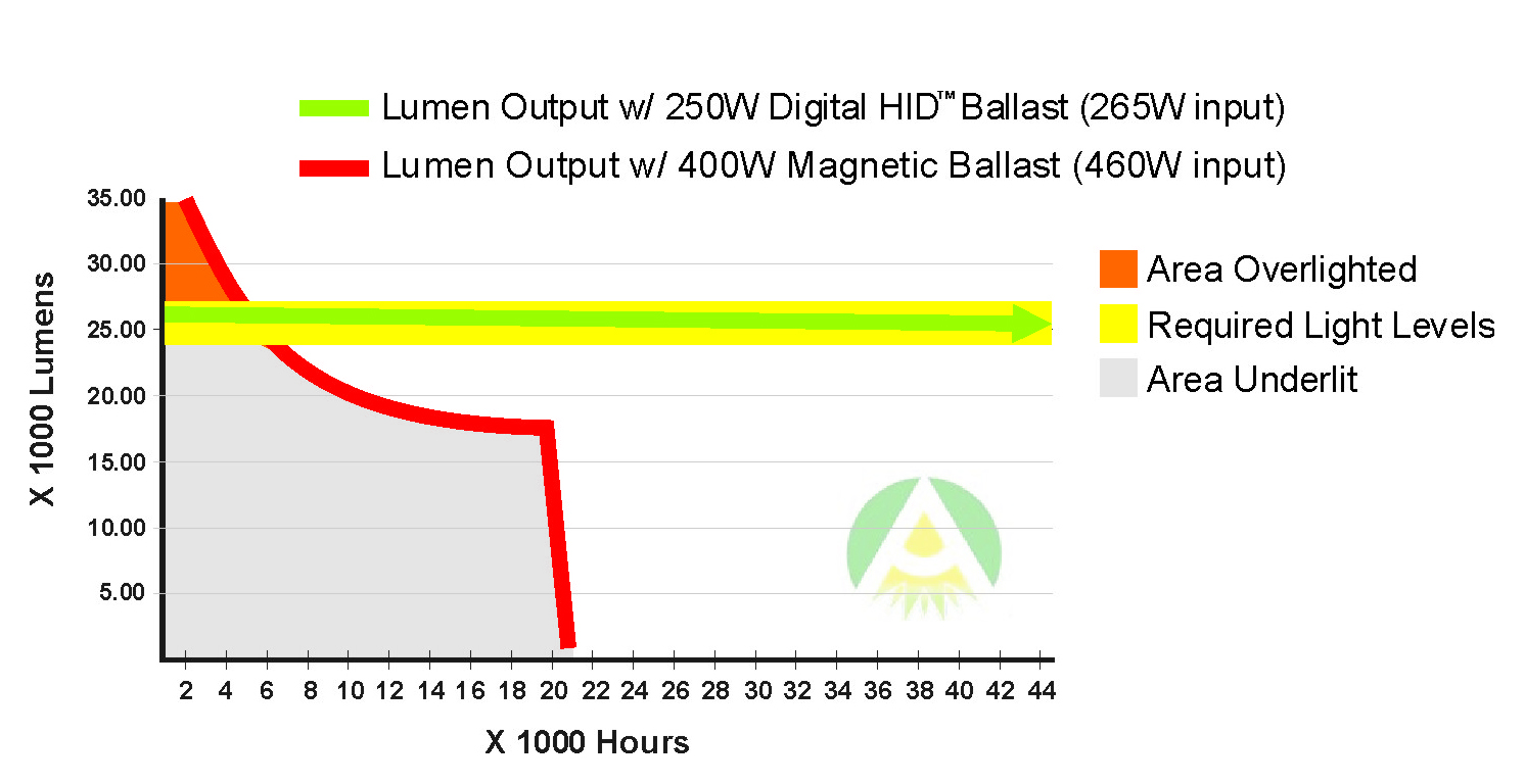 Lumen Output Comparison Chart
